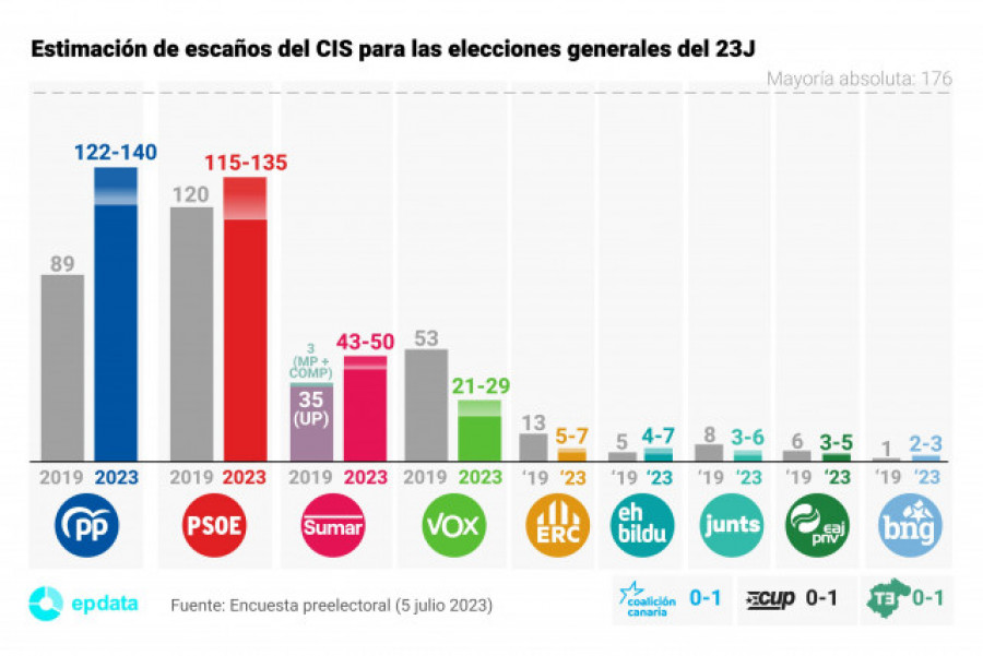 El CIS da por vez primera la victoria al PP, aunque no sumaría mayoría absoluta con Vox