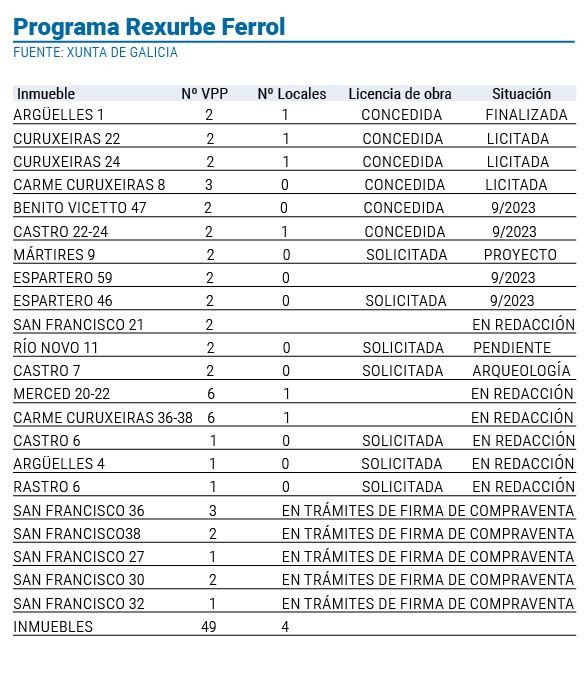 Programa Rexurbe Ferrol Tabla