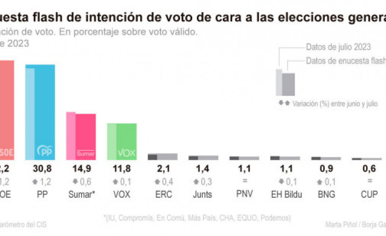 El CIS, único sondeo que da la victoria al PSOE en su última encuesta antes del 23J