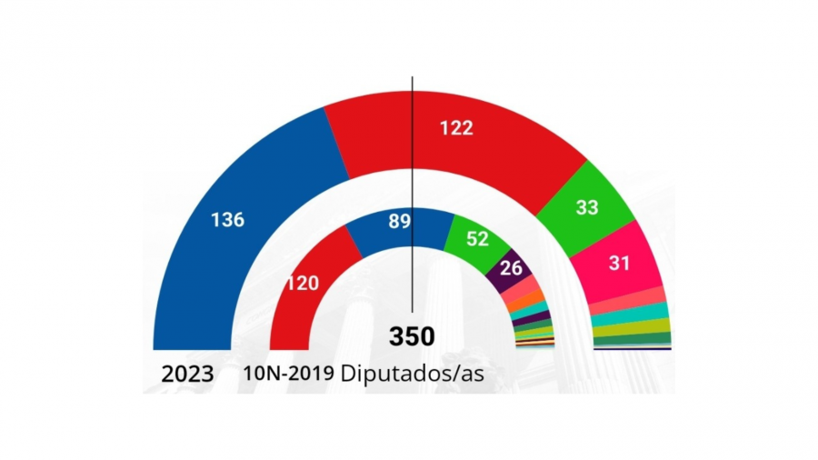 Con el 99% escrutado, ninguno de los dos bloques tendría mayoría para gobernar