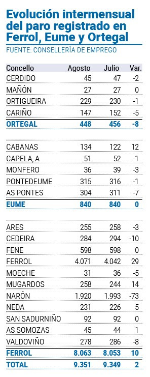 Evoluciu00f3n intermensual paro ferrol agosto 23