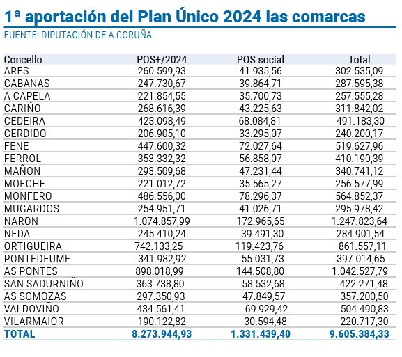 Plan Unico Diputacion Ferrol Eume Ortegal 2024