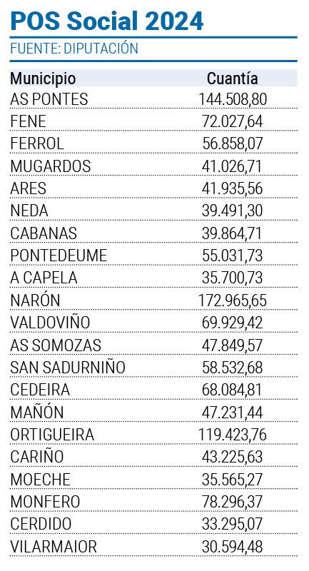 POS SOCIAL FERROL EUME ORTEGAL TABLA