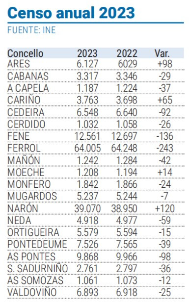 Censo poblacion