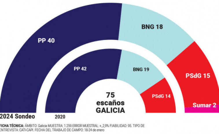 Reportaje | Alfonso Rueda mantiene la mayoría absoluta a pesar de un ligero descenso del voto