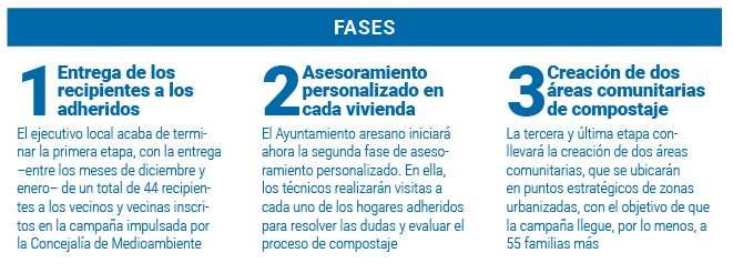 Fases compostaje Ares