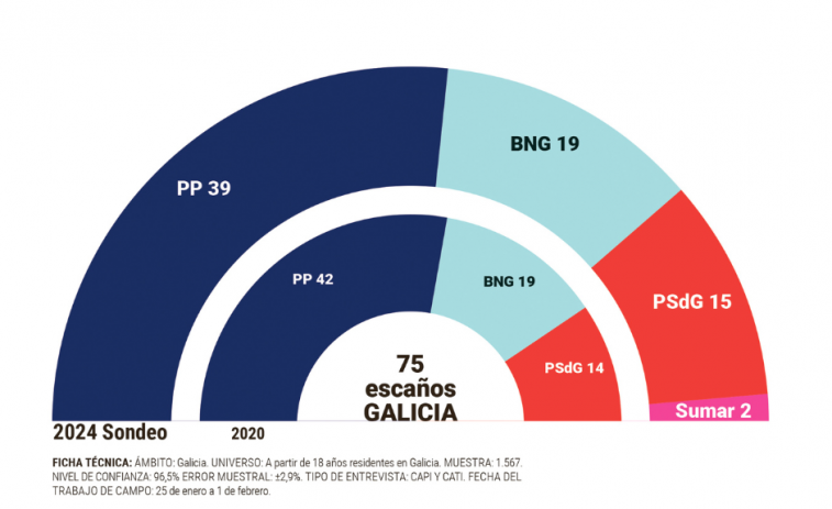 Encuesta | Un tripartito no lograría sobrepasar al Partido Popular, que mantendría 39 escaños