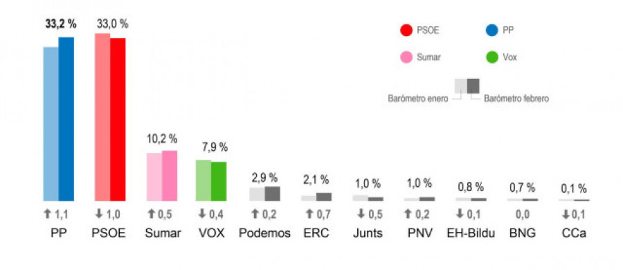 El PP adelanta al PSOE en el primer barómetro del CIS tras la votación de la amnistía