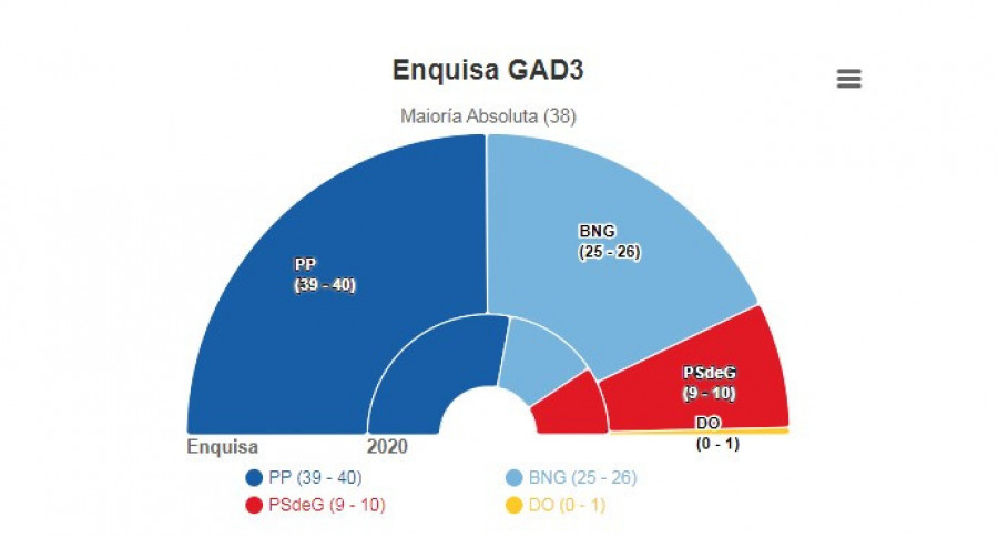 Las encuestas otorgan al PP la mayoría absoluta
