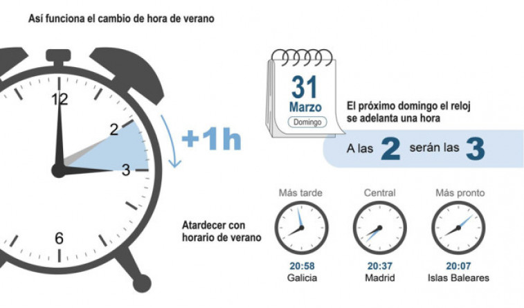 Los relojes deberán adelantarse el domingo con el horario de verano