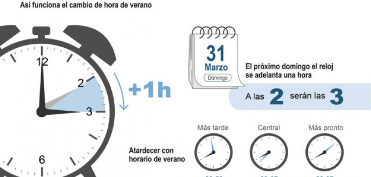 Los relojes deberán adelantarse el domingo con el horario de verano