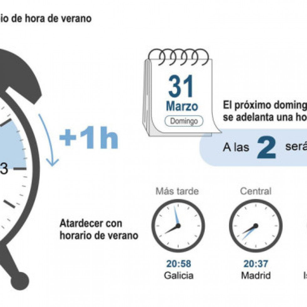 Los relojes deberán adelantarse el domingo con el horario de verano