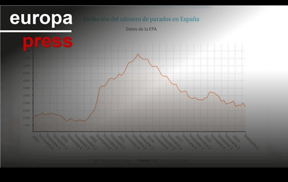 Galicia llega a 1,13 millones de ocupados pero registra 2.600 parados más que hace un año