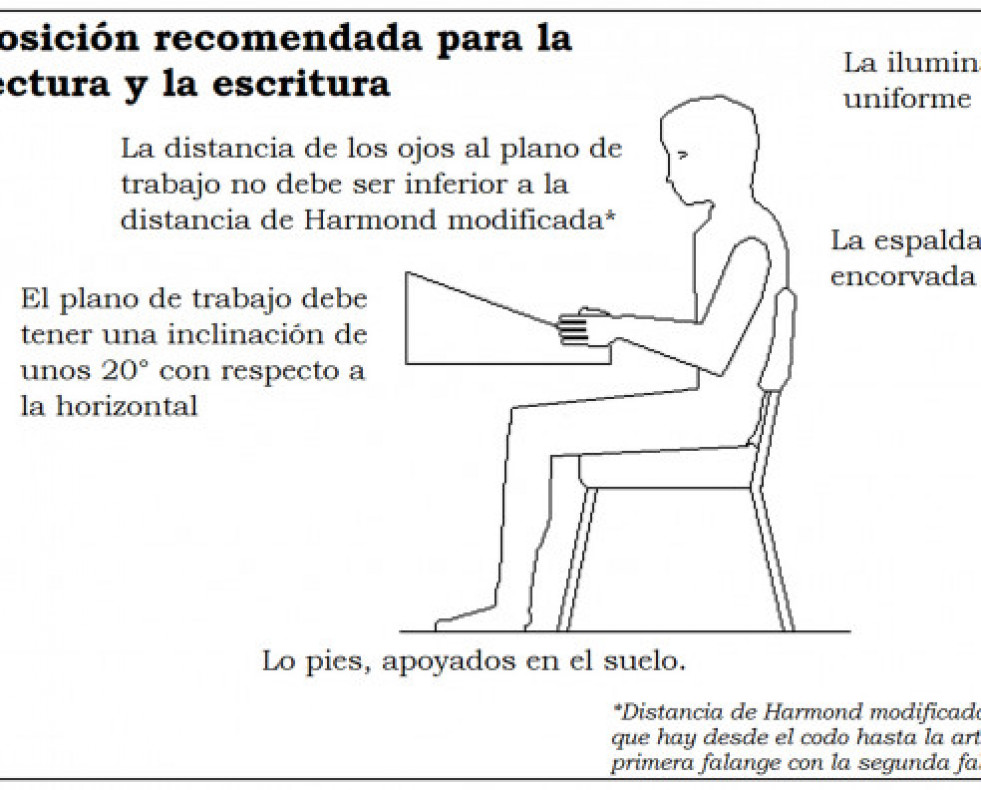 Postura para la lectura y la escritura