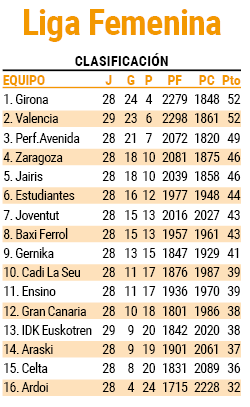 Clasificaciu00f3n liga femenina endesa