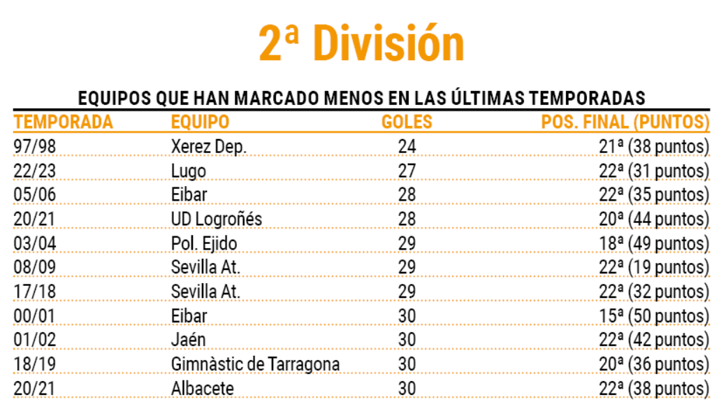 Pocos goles