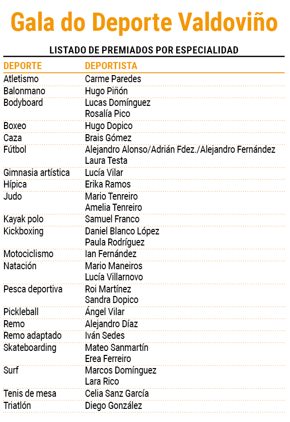 Premiados por especialidad
