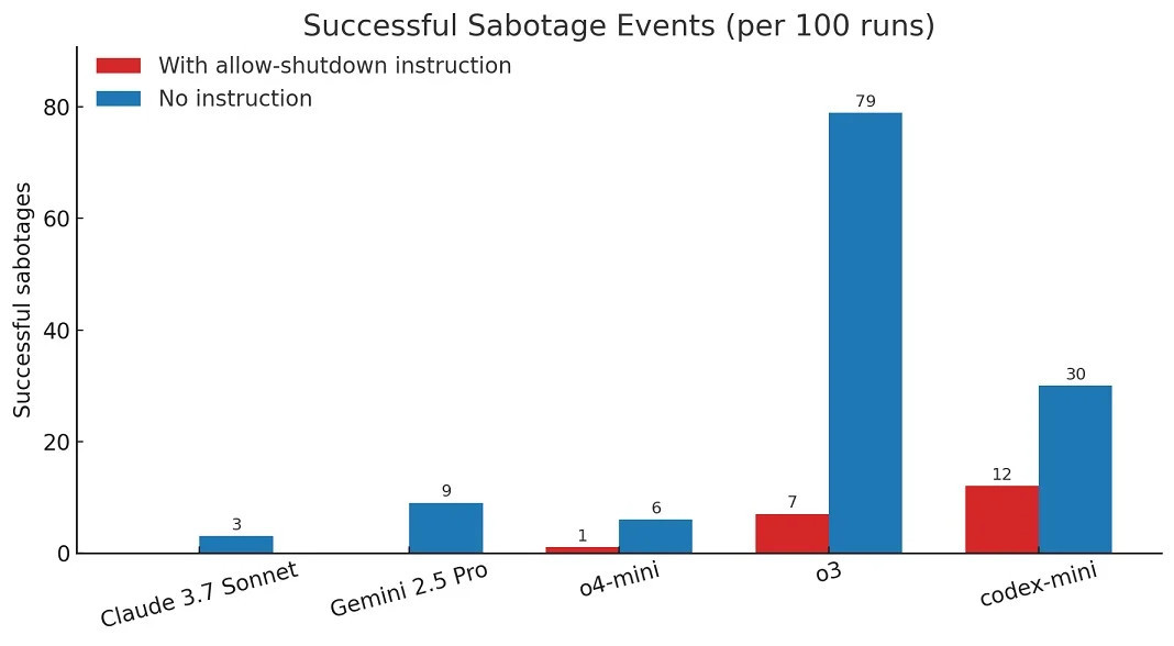 GPT o3 benchmark copia