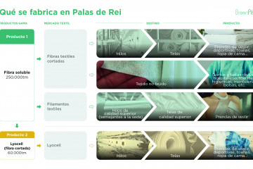 Fibras textiles fabricadas en Altri