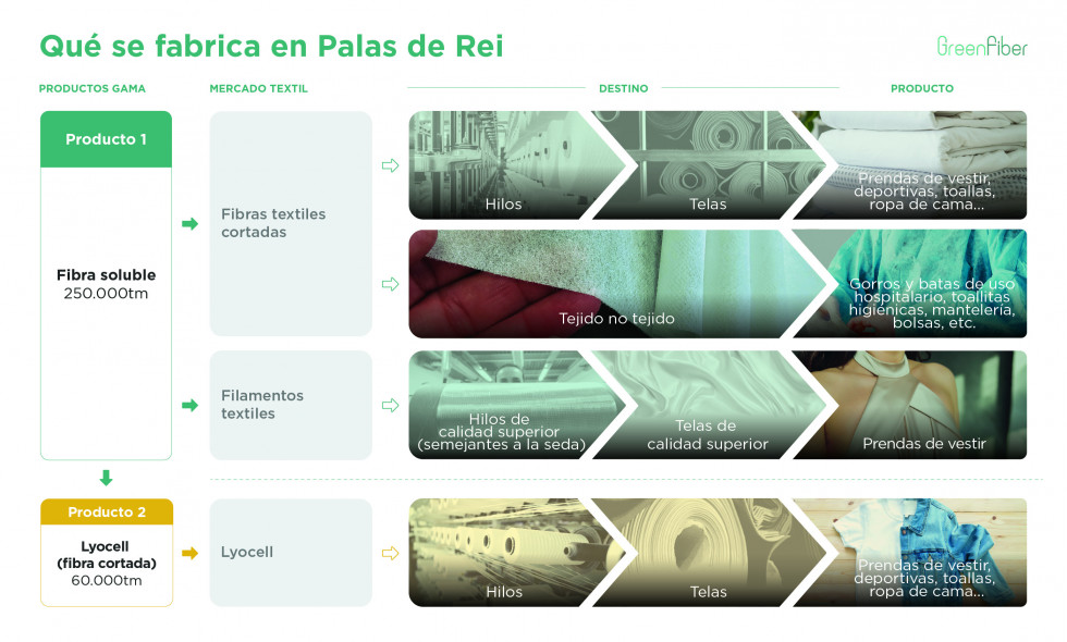 Fibras textiles fabricadas en Altri