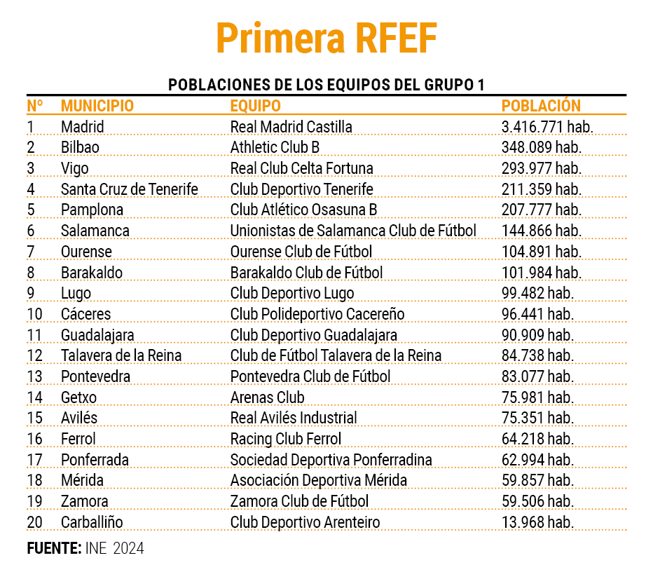 Poblaciones Primera RFEF de esta temporada
