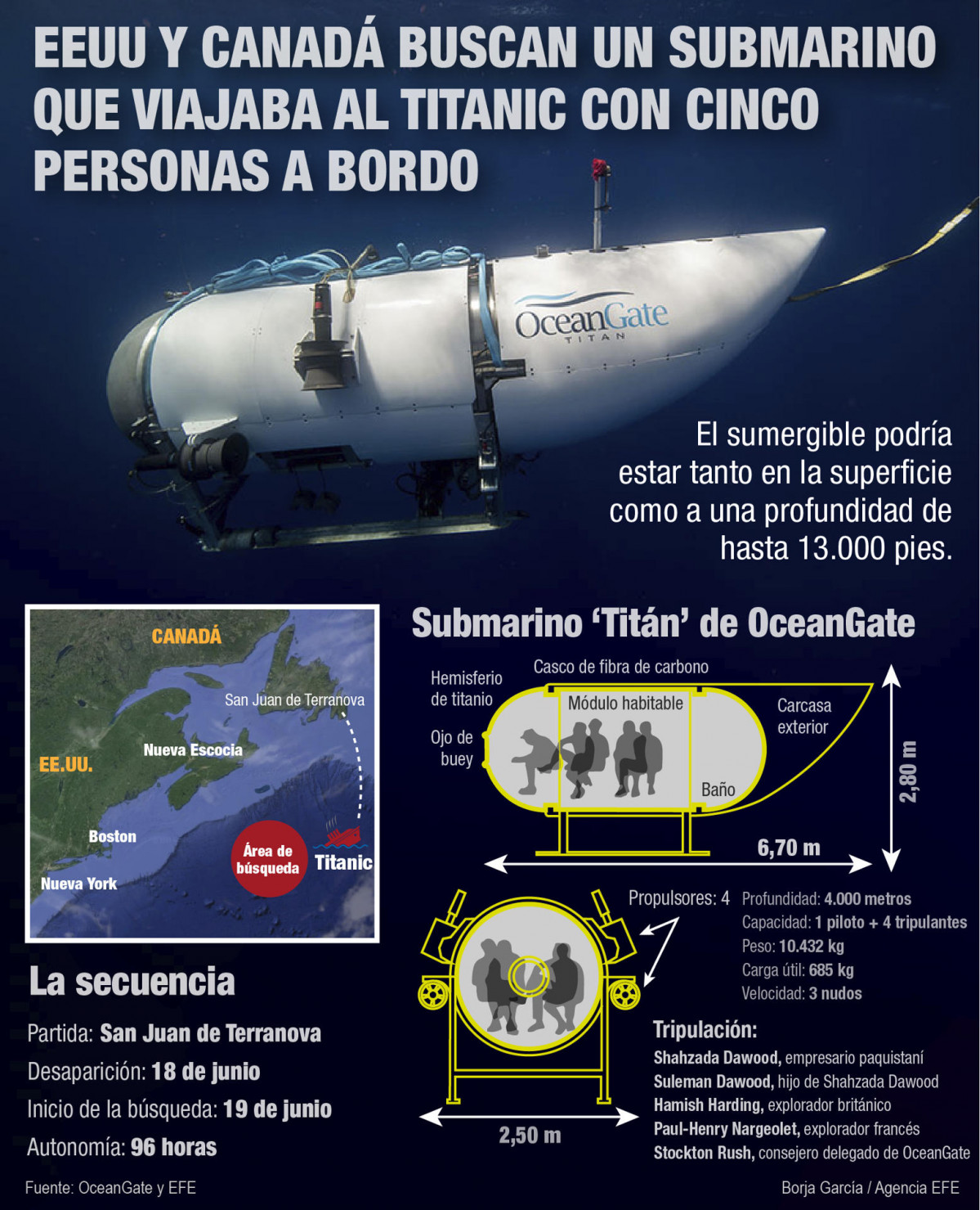 Gráfico sumergible titan